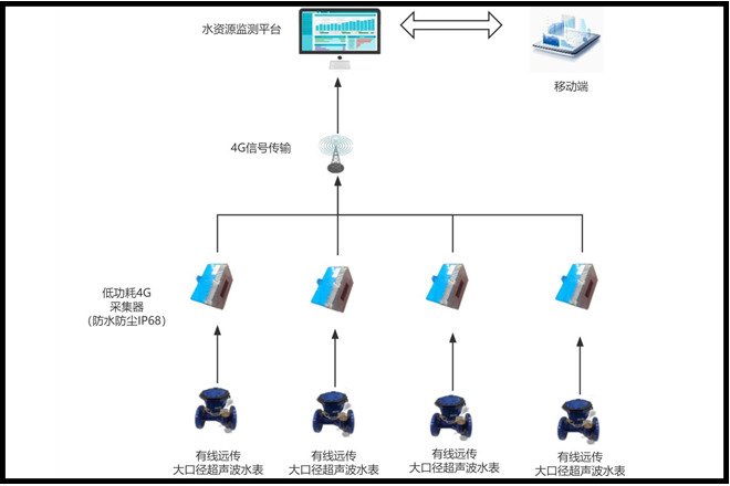 大口徑超聲波表水資源實時監(jiān)測方案